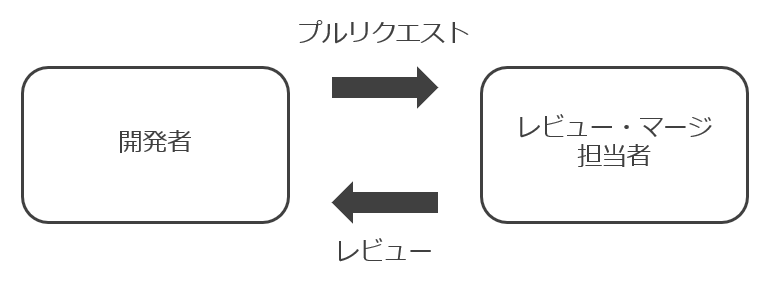 プルリクエスト