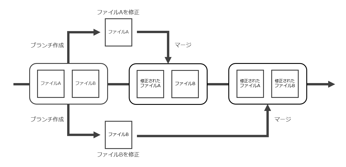 ブランチ