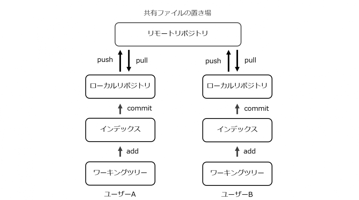 Gitの構造